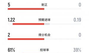 一边倒！巴黎vs国米半场数据：射门数11-2！国米0射正